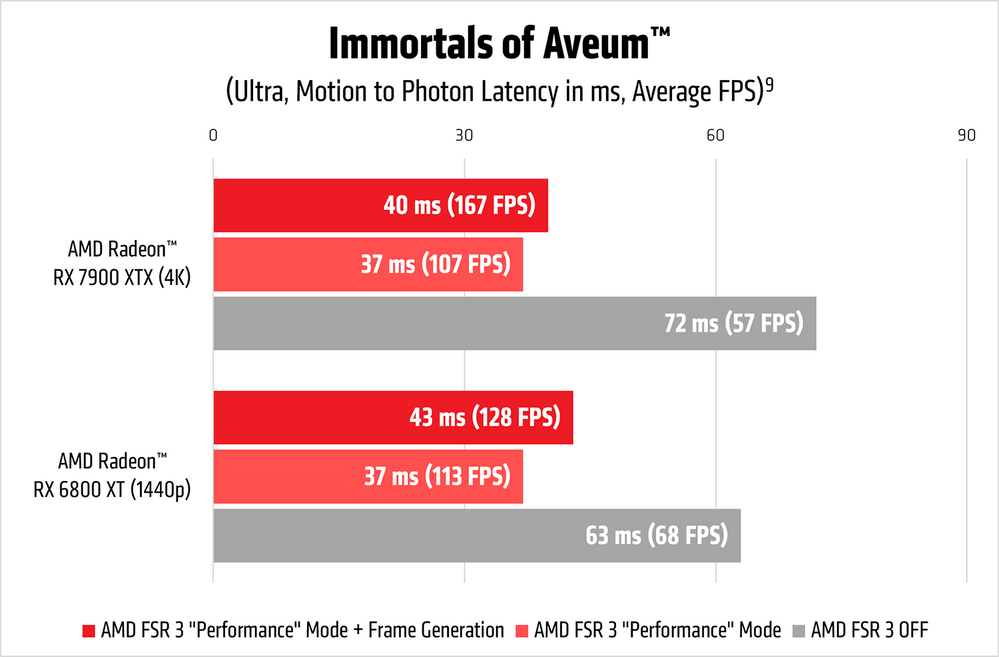 amd fsr 3 launch immortals of aveum latency chart 1500px